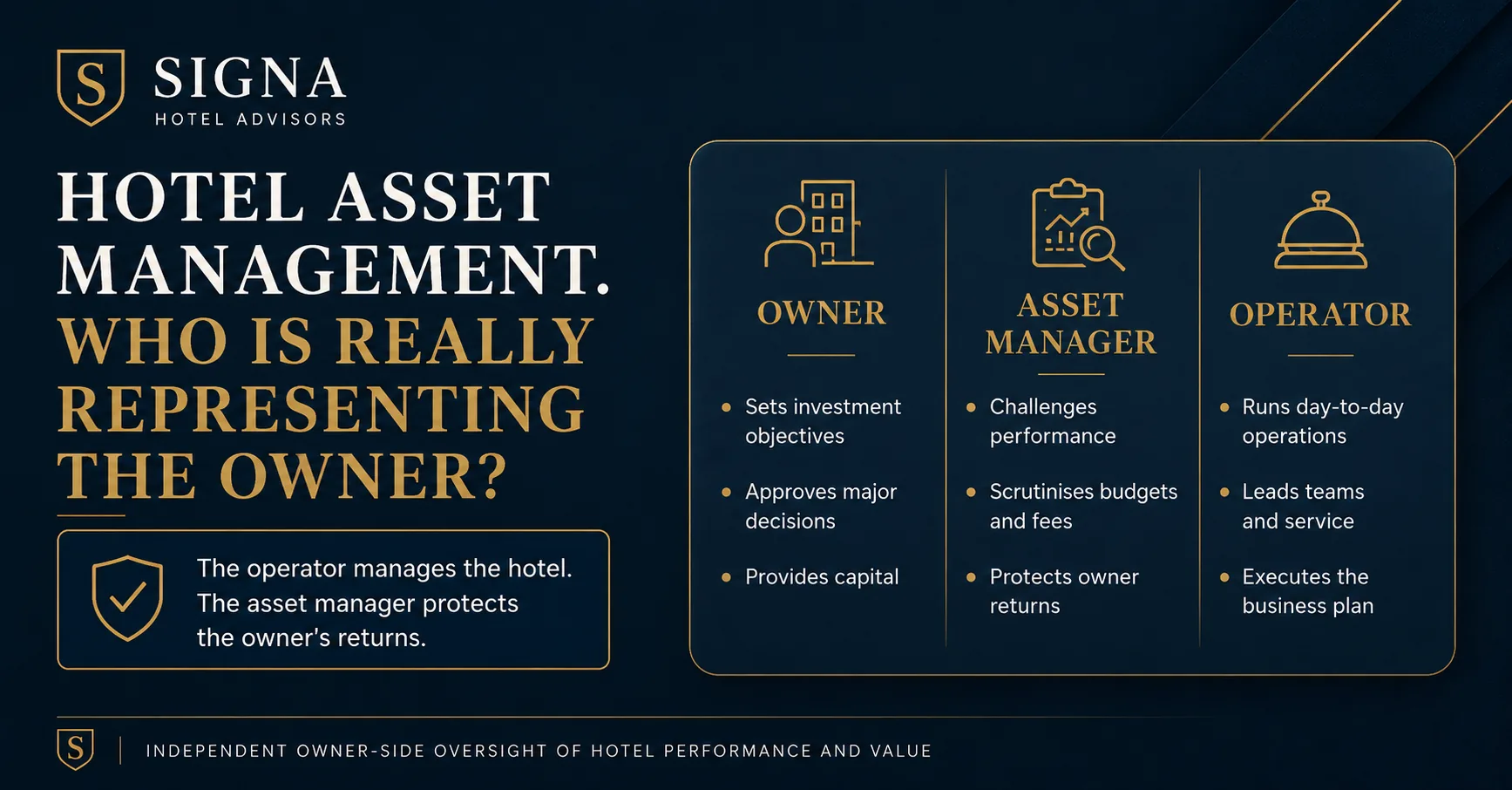 Hotel Asset Management graphic showing the roles of owner, asset manager and operator