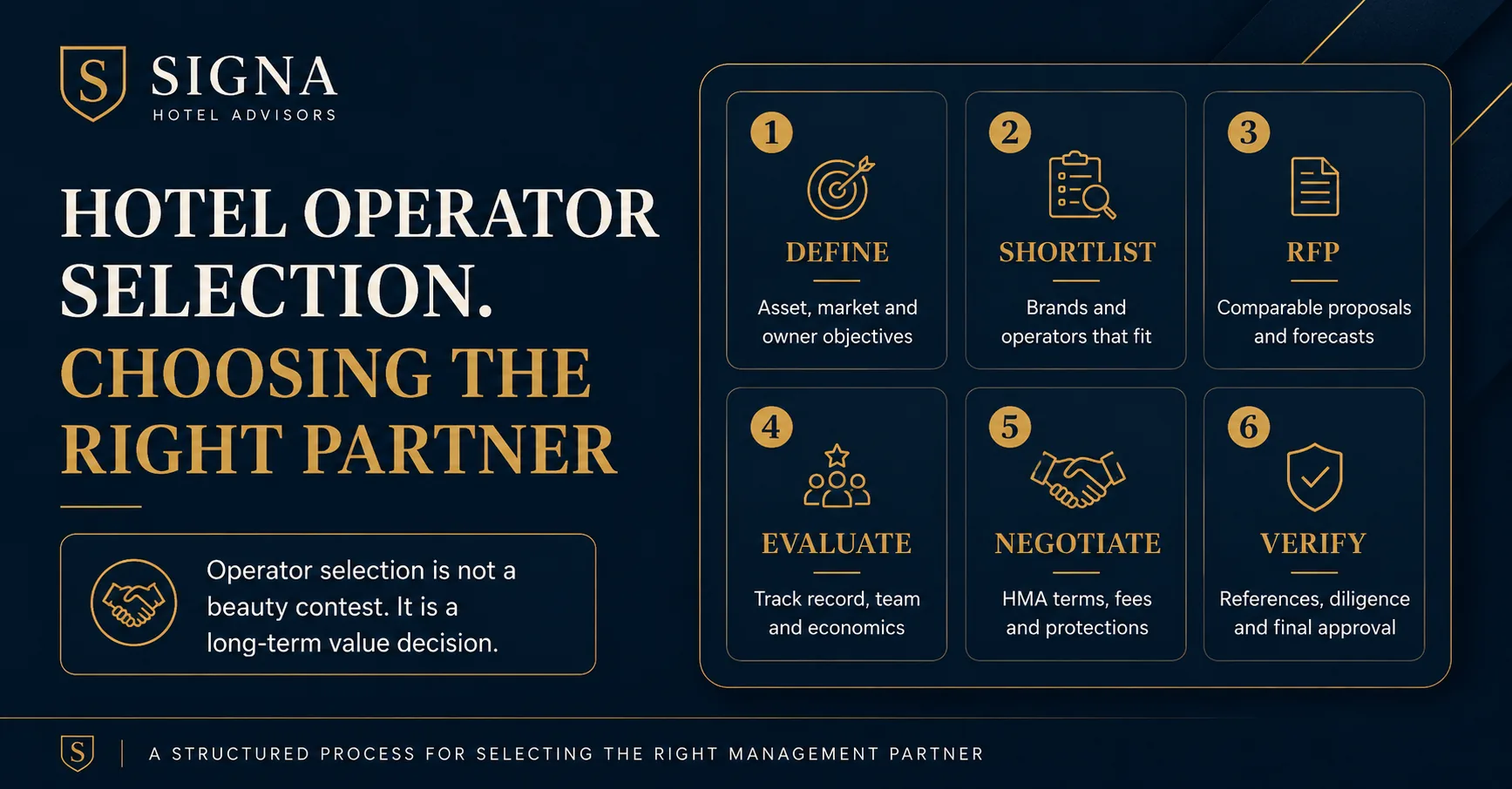 Hotel Operator Selection graphic showing a six-step process for selecting the right management partner